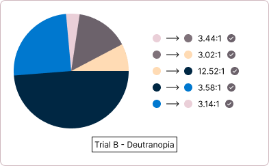 'Trial B' pie chart with colors displaying as they would through the eyes of an individual with Deuteranopia